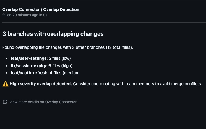 The expanded check run inside GitHub, listing each overlapping branch with its file count and severity: two files low, six files high, four files medium.